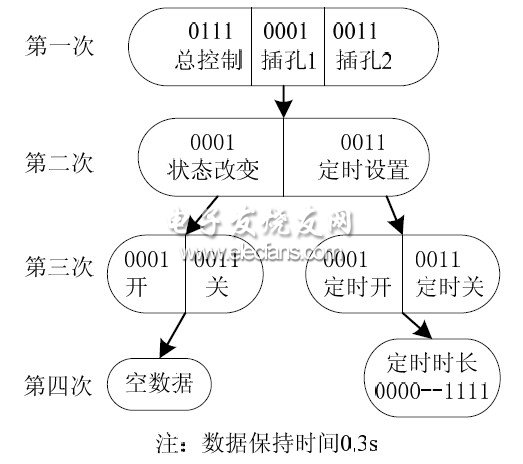 基于51单片机智能排插的设计与实现,无线收发模块间的通讯协议,第6张