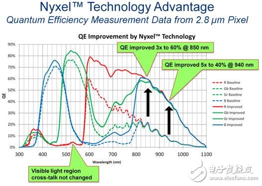 厉害！传感爆发时代，OmniVision近红外Nyxel技术应运而生,厉害！传感爆发时代，OmniVision近红外Nyxel技术应运而生,第4张
