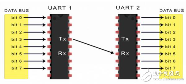 UART通信的工作原理及优缺点分析,UART通信的工作原理及优缺点分析,第4张