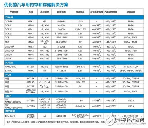 因自动驾驶的需求美光科技将推出1TB闪存存储产品,第2张