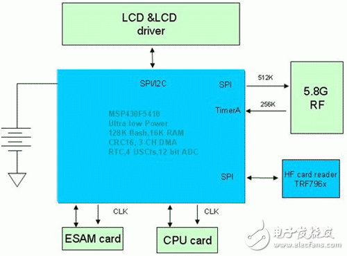 MSP430F5xxx 实现高速公路不停车收费系统实时HDLC编解码,MSP430F5xxx 在高速公路不停车收费系统（ETC）中的应用,第2张