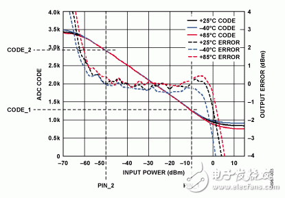 利用对数检波器AD8318构建软件校准的50MHz至9GHzRF功率测量系统,第3张