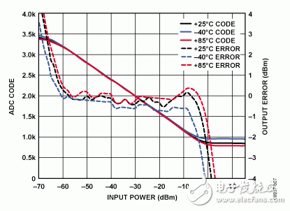 利用对数检波器AD8318构建软件校准的50MHz至9GHzRF功率测量系统,第9张