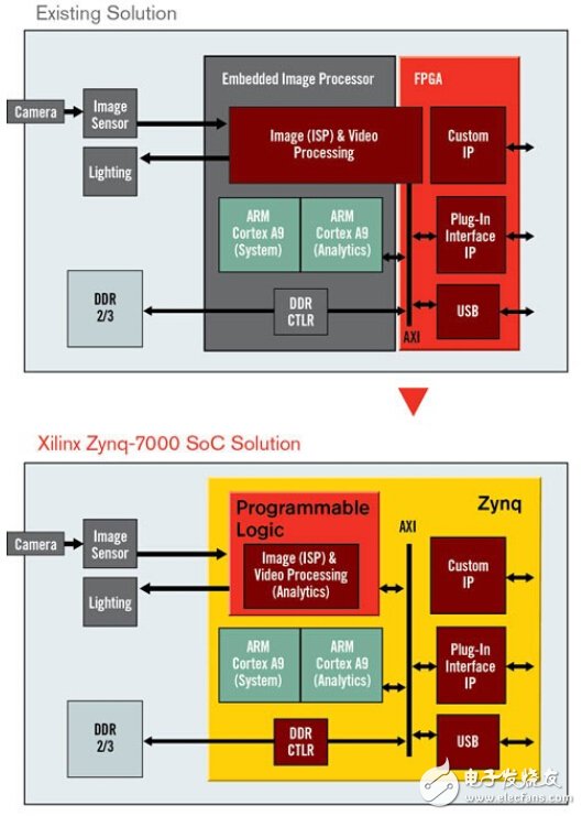 Xilinx Zynq-7000 All Programmable SoC平台的机器视觉解决方案,第2张