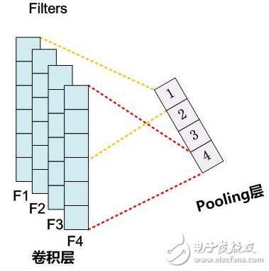 NLP中CNN模型常见的Pooling *** 作方法及其典型网络结构,图2. Pooling层神经元个数等于Filters个数,第3张