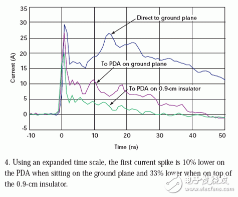 便携式产品ESD的测量技术,直接放在接地板上的PDA受到的冲击要小69%,第5张