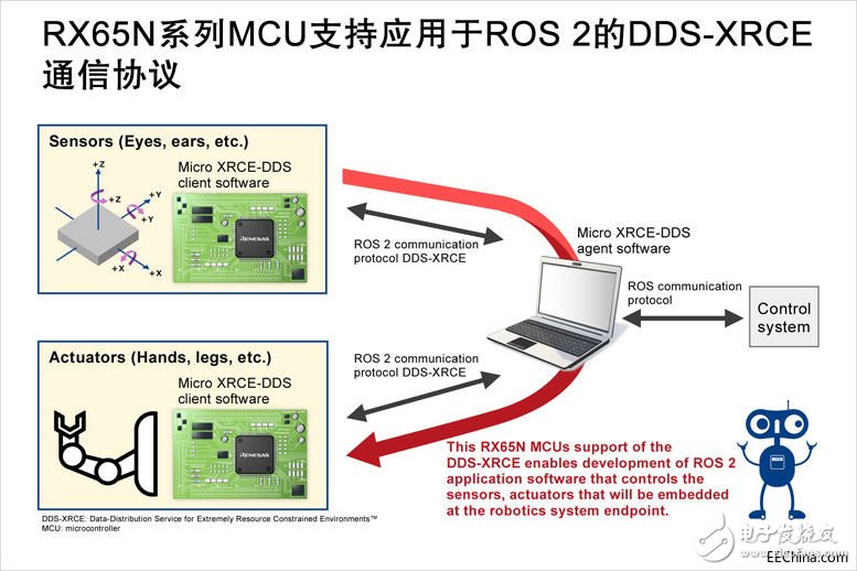 最新RX65N微控制器，可以支持ROS 2的DDS,第2张