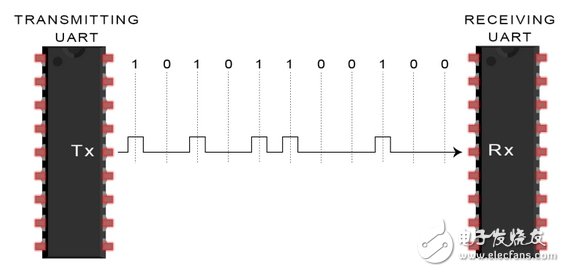 UART通信的工作原理及优缺点分析,UART通信的工作原理及优缺点分析,第8张