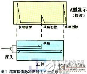 基于Linux *** 作系统设计一种新型数字超声探伤仪,基于Linux *** 作系统设计一种新型数字超声探伤仪,第2张