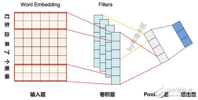 NLP中CNN模型常见的Pooling *** 作方法及其典型网络结构,  图1 自然语言处理中CNN模型典型网络结构,第2张