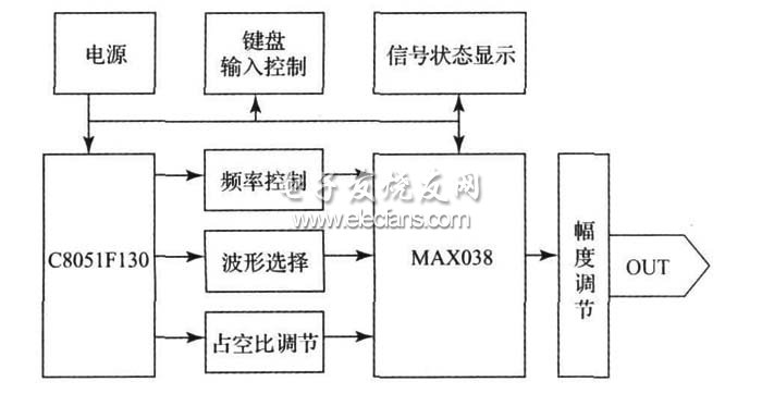 基于C8051F130的信号源发生器设计,图1  信号源发生器,第2张