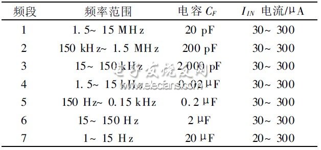 基于C8051F130的信号源发生器设计,表2 频段划分与CF 值和流入IIN 电流值对应关系,第5张