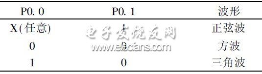 基于C8051F130的信号源发生器设计,表1  A0 和A1 管脚电平对应波形关系,第3张