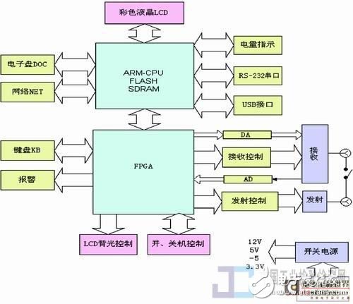 基于Linux *** 作系统设计一种新型数字超声探伤仪,基于Linux *** 作系统设计一种新型数字超声探伤仪,第3张