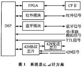 关于DSP的近距离无线通信的嵌入式数据记录设备设计,基于DSP的近距离无线通信的嵌入式数据记录设备设计,第2张