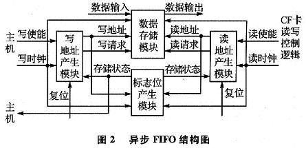 关于DSP的近距离无线通信的嵌入式数据记录设备设计,基于DSP的近距离无线通信的嵌入式数据记录设备设计,第3张