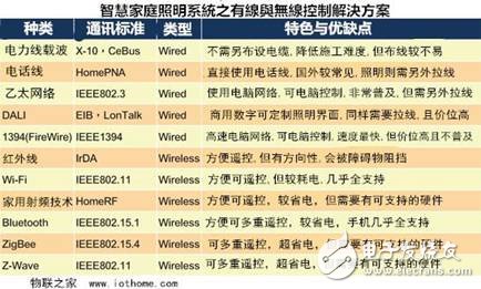 智能照明搭配物联网 将照明与生活环境融合起来,智能照明搭配物联网 将照明与生活环境融合起来,第2张