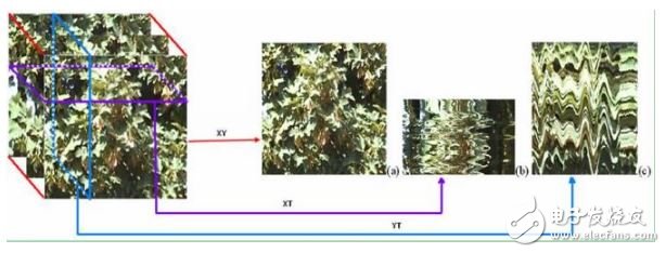 机器视觉之LBP-TOP详解,机器视觉之LBP-TOP详解,第2张