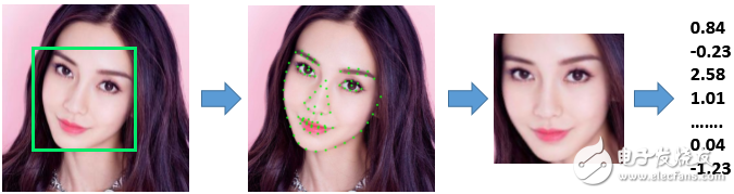 人脸技术基本概念介绍,　图4、人脸提特征过程(最右侧数值串为“人脸特征”),第4张