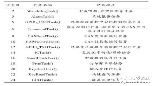 基于STM32的电动汽车快速充电机监控终端的设计,表1,第5张