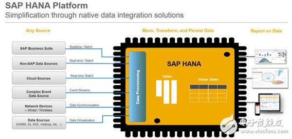 IBM和SAP合力打造美国的物联网时代,IBM和SAP合力打造美国的物联网时代,第3张