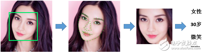人脸技术基本概念介绍,图3、人脸属性识别过程(最右侧文字为属性识别结果),第3张