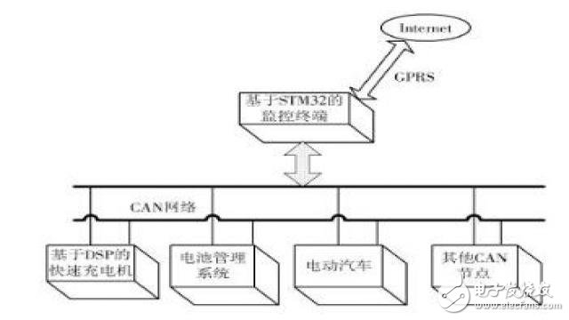 基于STM32的电动汽车快速充电机监控终端的设计,1,第3张