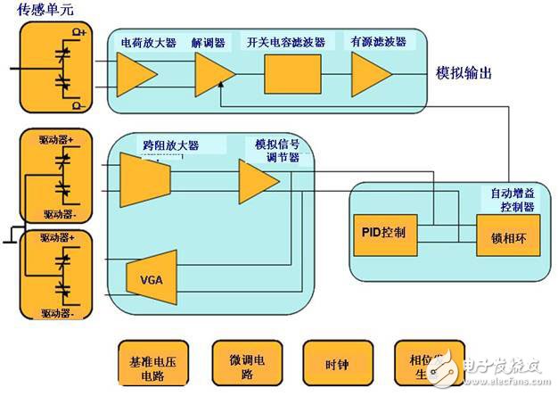 单轴偏航MEMS陀螺仪的结构及原理,单轴偏航MEMS陀螺仪的结构及原理,第3张