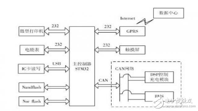 基于STM32的电动汽车快速充电机监控终端的设计,2,第4张