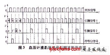 单片机在自动血压监控系统中的应用,血压计液晶屏信号引脚波形示意图,第4张