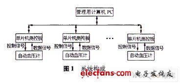 单片机在自动血压监控系统中的应用,系统构成,第2张