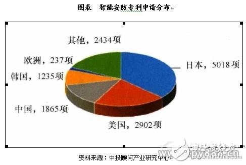 国内安防创新力与国外存在较大差距 技术创新力需持续提升,国内安防创新力与国外存在较大差距 技术创新力需持续提升,第2张