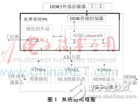 Vivado HLS嵌入式实时图像处理系统的构建与实现,Vivado HLS嵌入式实时图像处理系统的构建与实现,第2张