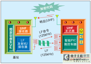 汽车无线接入系统技术设计介绍,第3张