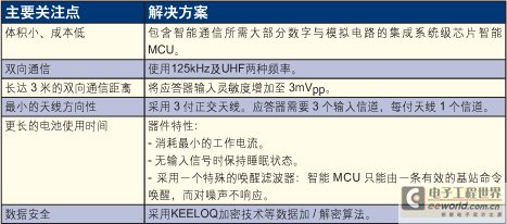 汽车无线接入系统技术设计介绍,第2张