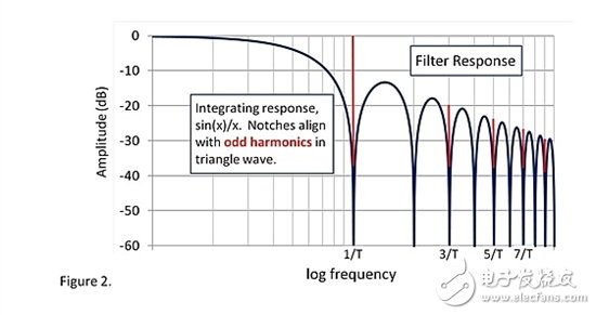 斩波型运放减少噪声 怎么做到的？,斩波型运放及其噪声,第3张