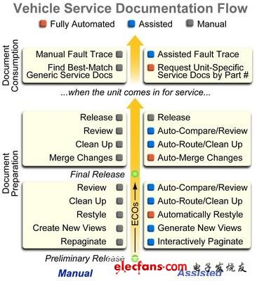 Mentor Graphics：ECAD技术助力实现现代化汽车电气设计流程,传统手动服务文件流程与新的自动化解决方案的对比,第2张