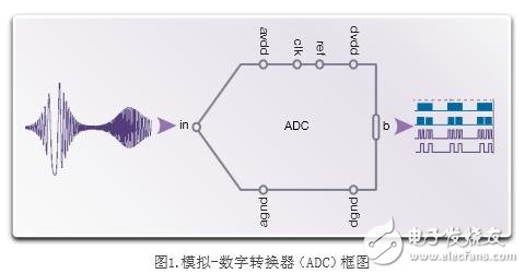 将数据转换器IP集成到系统芯片简化设计技术,第2张