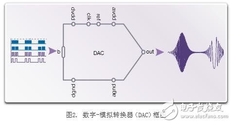 将数据转换器IP集成到系统芯片简化设计技术,第3张