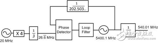 分数频率合成器的锁相环（PLL）偏离整数通道的频率点杂散问题,时序至关重要：改善分数分频锁相环合成器中的整数边界杂散状况,第3张
