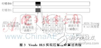 Vivado HLS嵌入式实时图像处理系统的构建与实现,Vivado HLS嵌入式实时图像处理系统的构建与实现,第4张