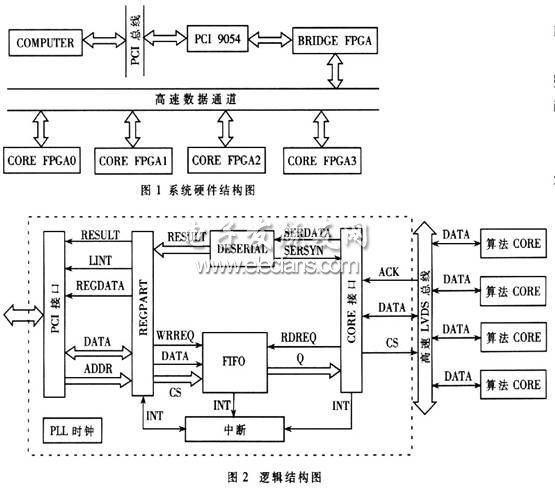 基于FPGA PCI的并行计算平台实现,第2张