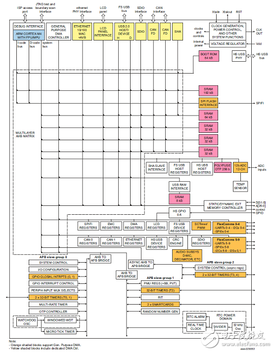 LPC540xx是基于ARM Cortex-M4的32位微控制器,[原创] NXP LPC5401832位ARM MCU IoT模块解决方案,第2张