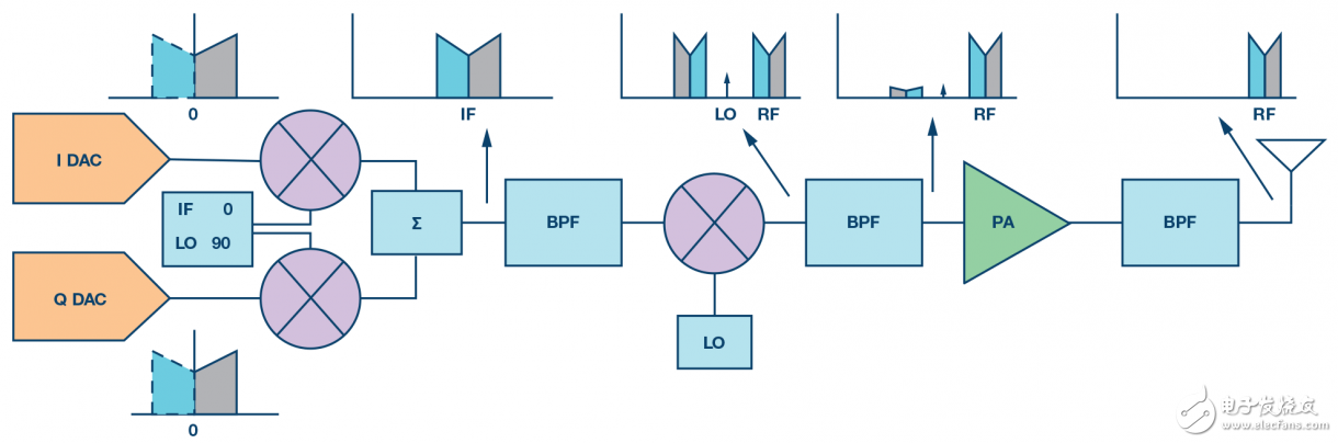 最新RF DAC 的开发让软件定义无线电更进一步,图1. 使用高速数据转换器的经典超外差发送器图例。,第2张