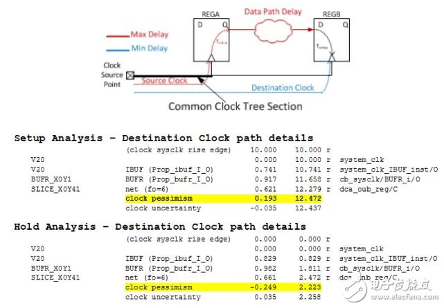 Vivado中的静态时序分析工具Timing Report的使用与规范,Vivado使用误区与进阶——如何读懂用好 Timing Report？,第6张