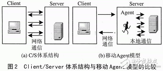 嵌入式移动数据库与Agent技术原理设计, 嵌入式移动数据库与Agent技术原理设计,第4张