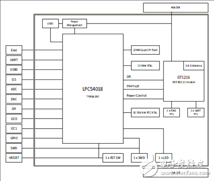 LPC540xx是基于ARM Cortex-M4的32位微控制器,[原创] NXP LPC5401832位ARM MCU IoT模块解决方案,第3张