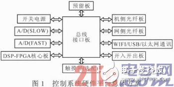 基于DSP与FPGA的双馈式风力发电变流器系统设计浅析,基于DSP与FPGA的双馈式风力发电变流器系统设计浅析,第2张