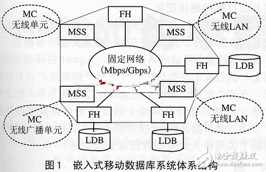 嵌入式移动数据库与Agent技术原理设计, 嵌入式移动数据库与Agent技术原理设计,第3张