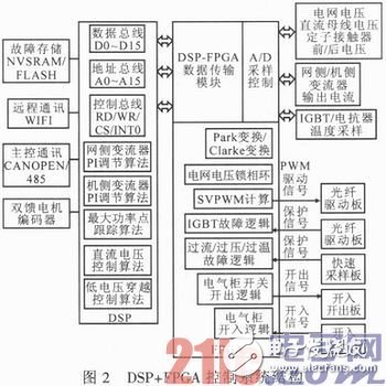 基于DSP与FPGA的双馈式风力发电变流器系统设计浅析,基于DSP与FPGA的双馈式风力发电变流器系统设计浅析,第3张